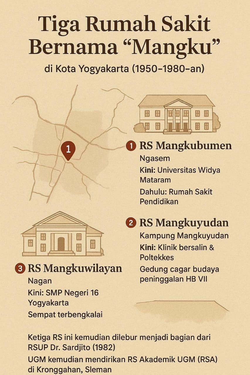Tiga Rumah Sakit Bernama “Mangku”