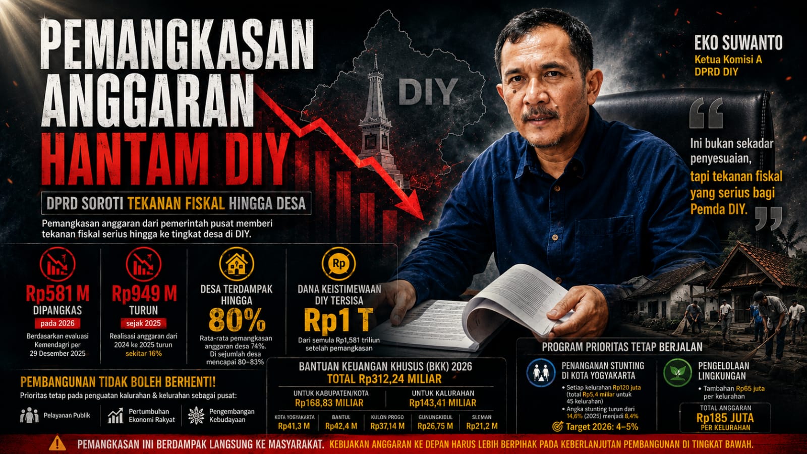 Tekanan Fiskal DIY 2026 Meningkat, DPRD Soroti Dampak Pemangkasan Anggaran hingga Desa