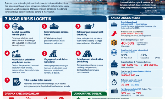 Akar Masalah Krisis Logistik Maritim di Indonesia